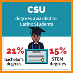  21% bachelor's degrees, 15% STEM degrees
