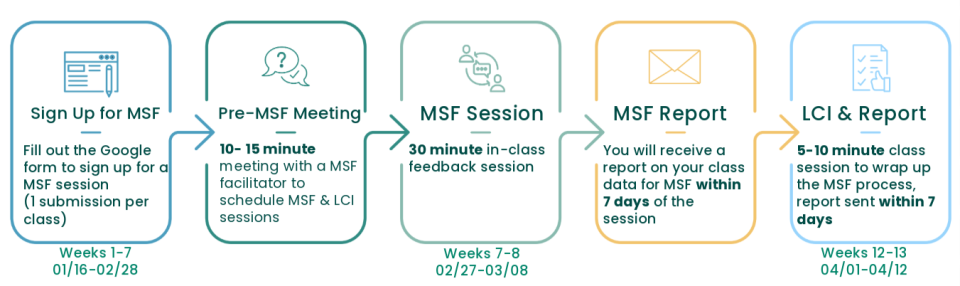Infographic of the Mid-Semester Feedback Process