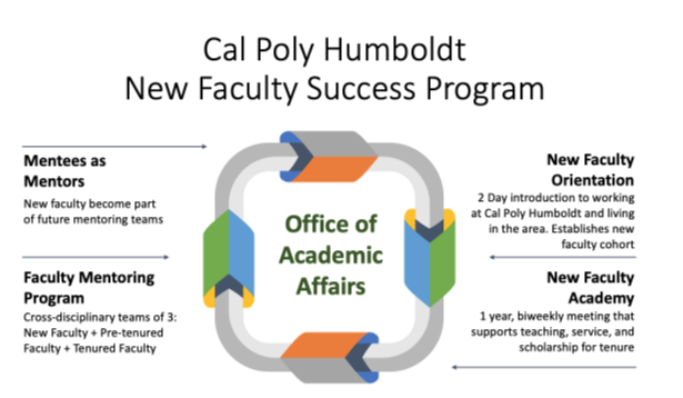 Cal Poly Humboldt New Faculty Success Program. A circle centered around the Office of Academic Affairs. (1) New Faculty Orientation. 2 Day introduction to work at Cal Poly Humboldt and living the area. Establishes new faculty cohort. (2) New Faculty Academy. 1 year, biweekly meeting that supports teaching , service, and scholarship for tenure. (3) Faculty Mentoring Program. Cross-disciplinary teams of 3: New Faculty + Pre-Tenured Faculty + Tenured Faculty. (4) Mentees as Mentors. New faculty become part of 