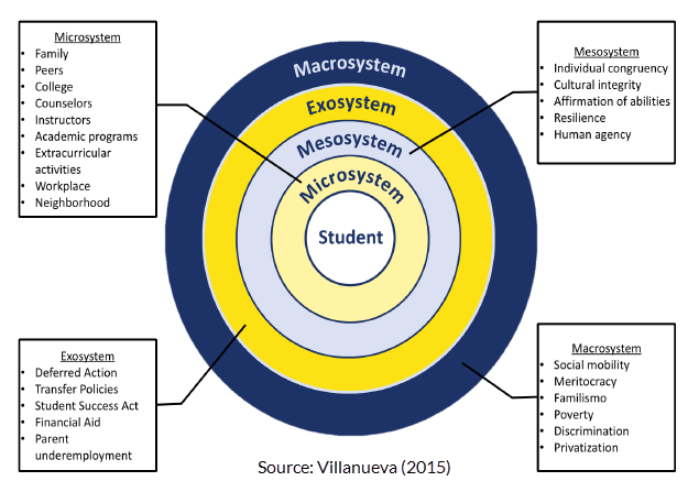 Villanueva diagram of child development: macrosystem, exosystem, mesosystem, and microsystem surround the student