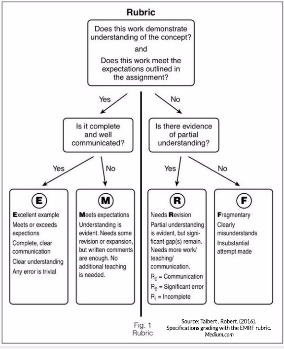 Flowchart for Grading Rubric: Does this work demonstrate understand of the concept? Does this work meet the expectations outline in the assignment?
